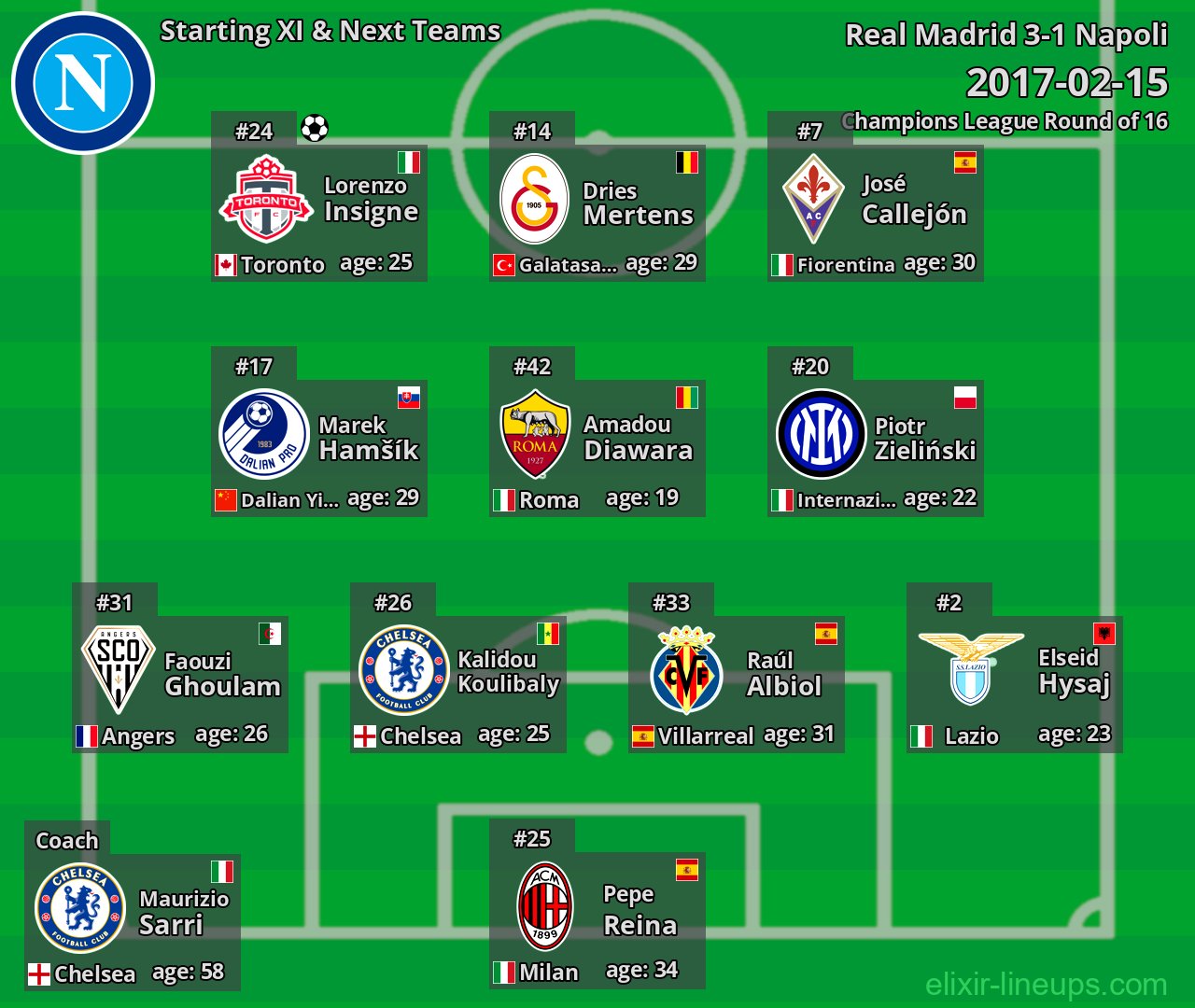 Napoli Starting XI & Next Teams 2017-02-15