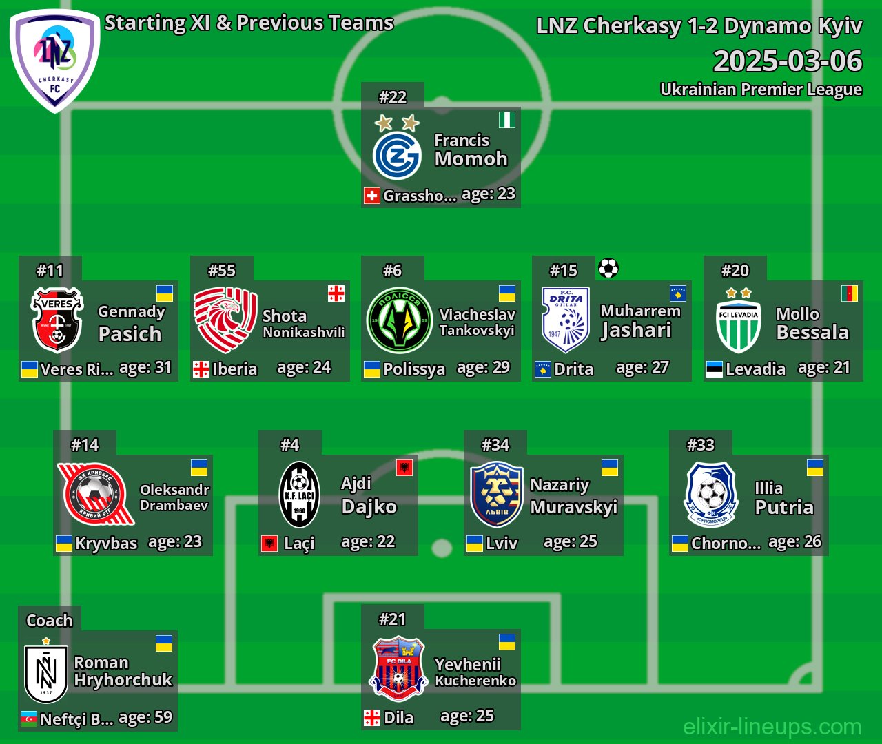 LNZ Cherkasy Starting XI & Previous Teams 2025-03-06