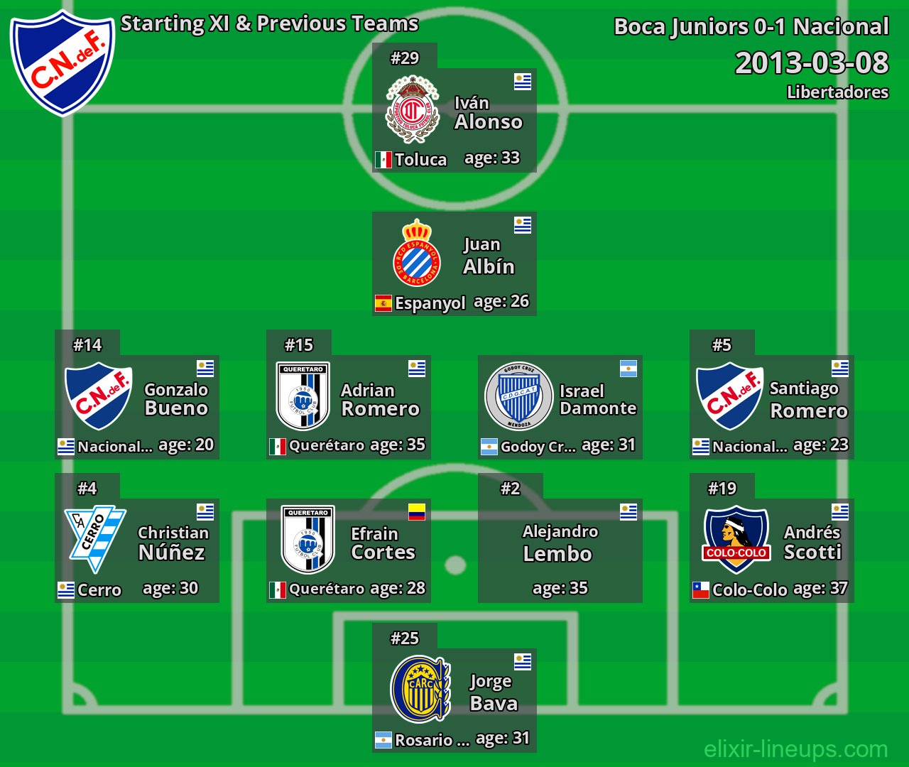 Nacional Starting XI & Previous Teams 2013-03-08