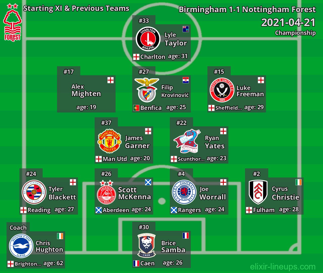 Nottingham Forest Starting XI & Previous Teams 2021-04-21