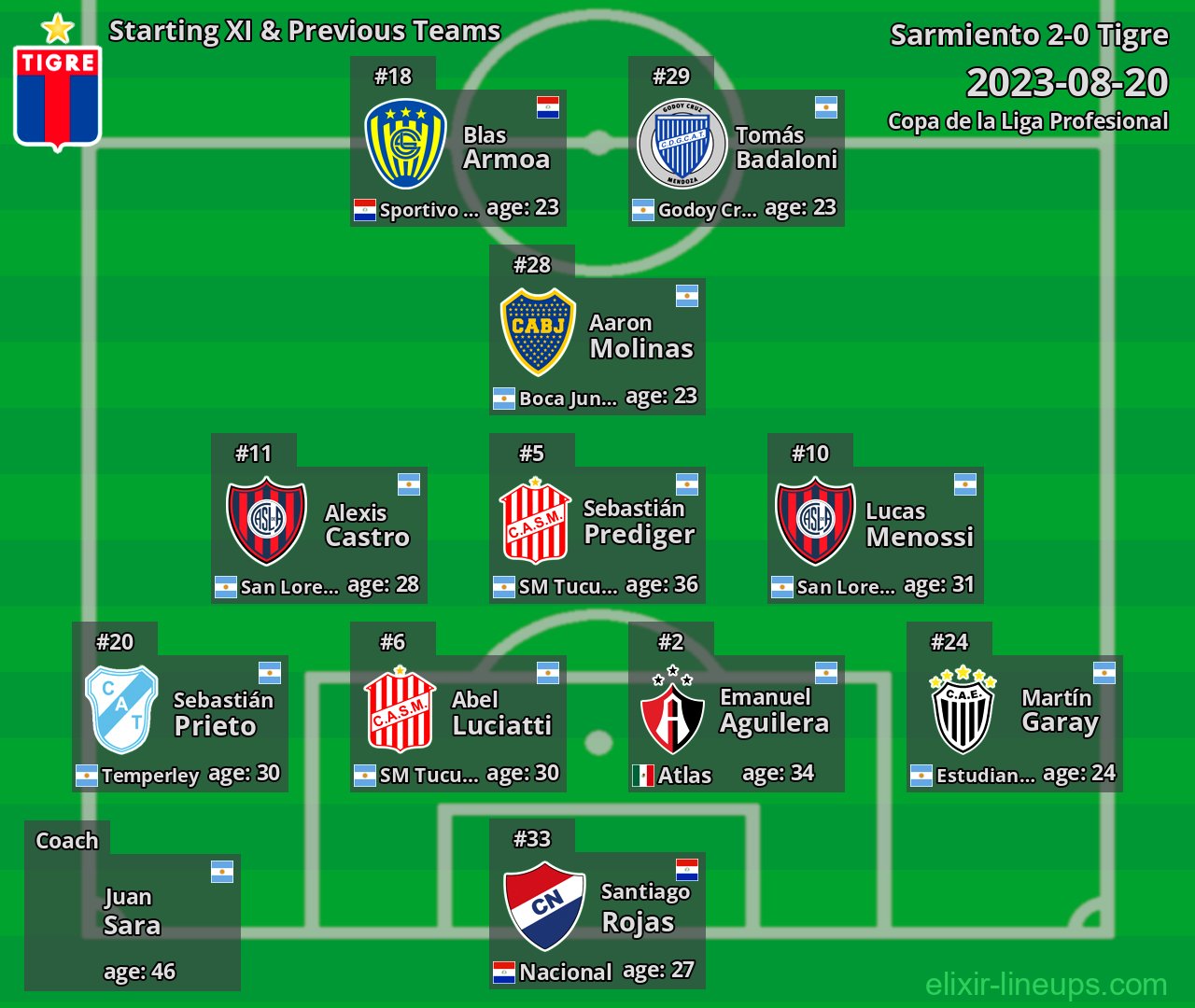 Tigre Starting XI & Previous Teams 2023-08-20