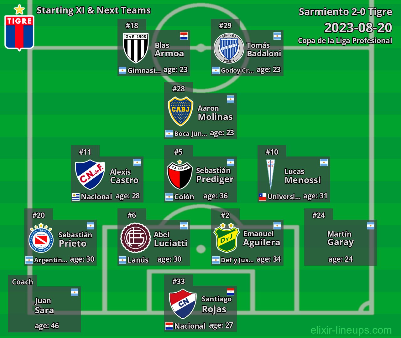 Tigre Starting XI & Next Teams 2023-08-20