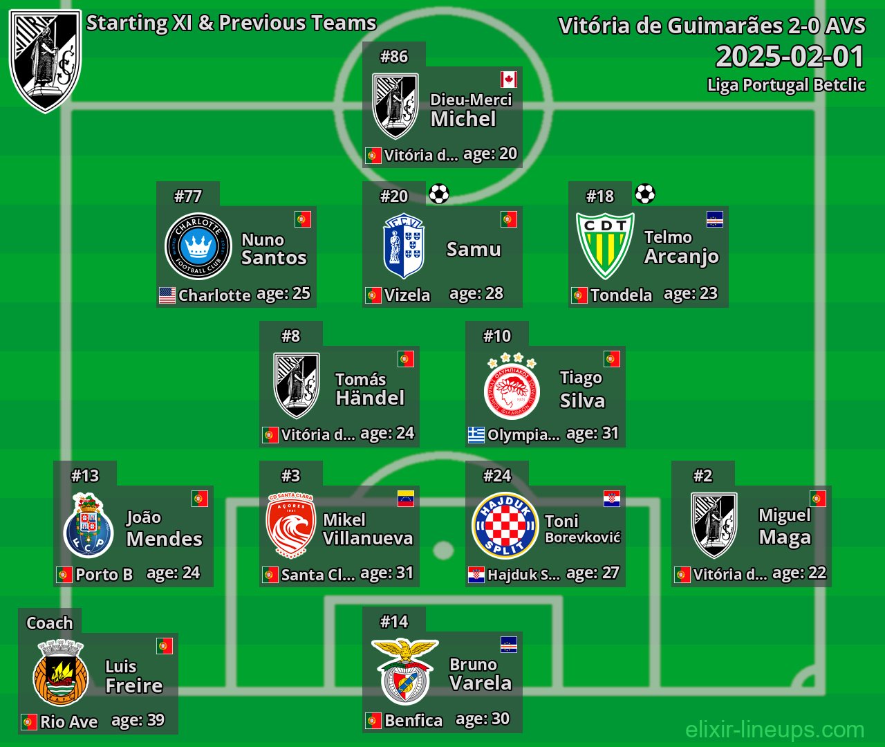 Vitória de Guimarães Starting XI & Previous Teams 2025-02-01