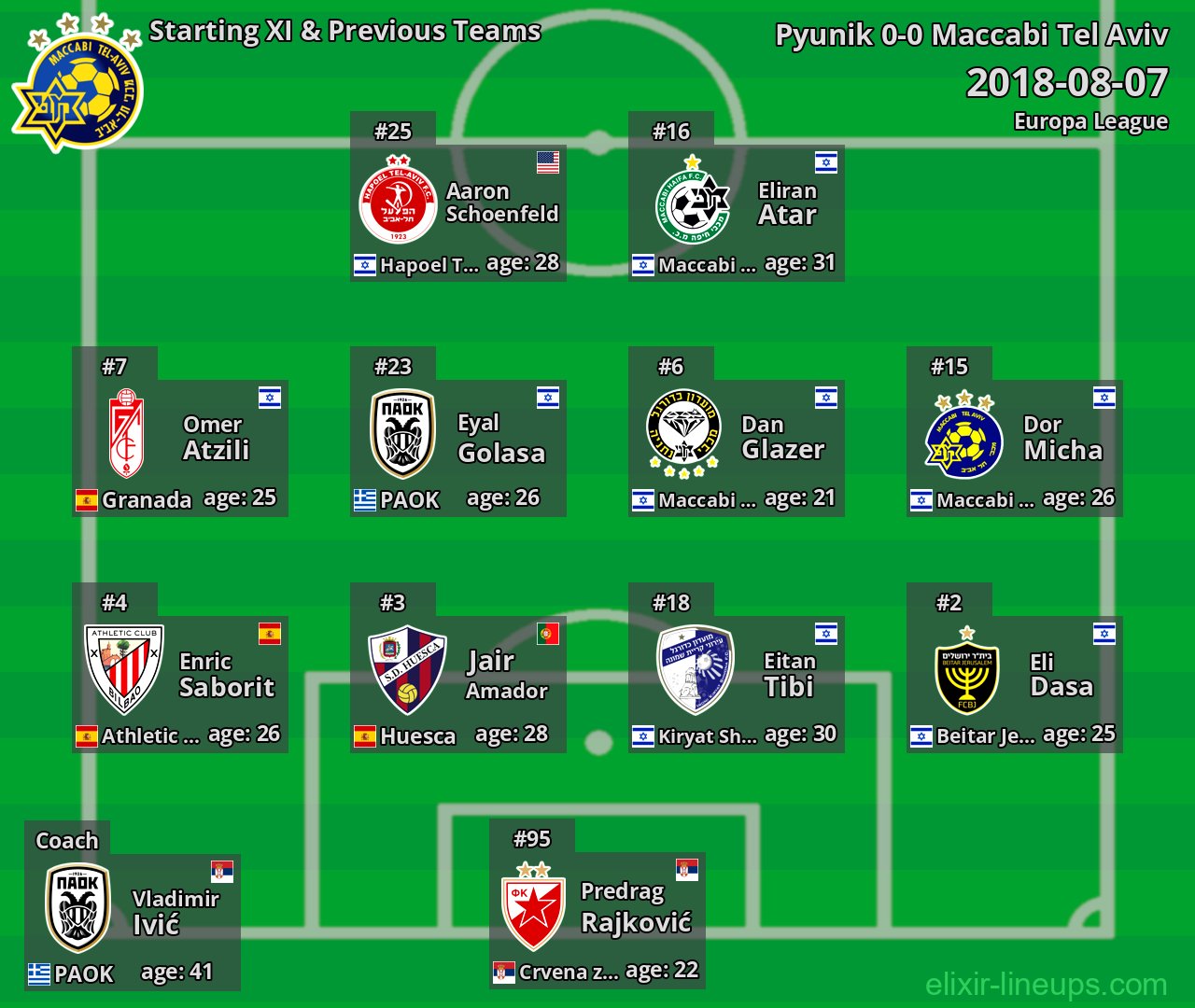 Maccabi Tel Aviv Starting XI & Previous Teams 2018-08-07