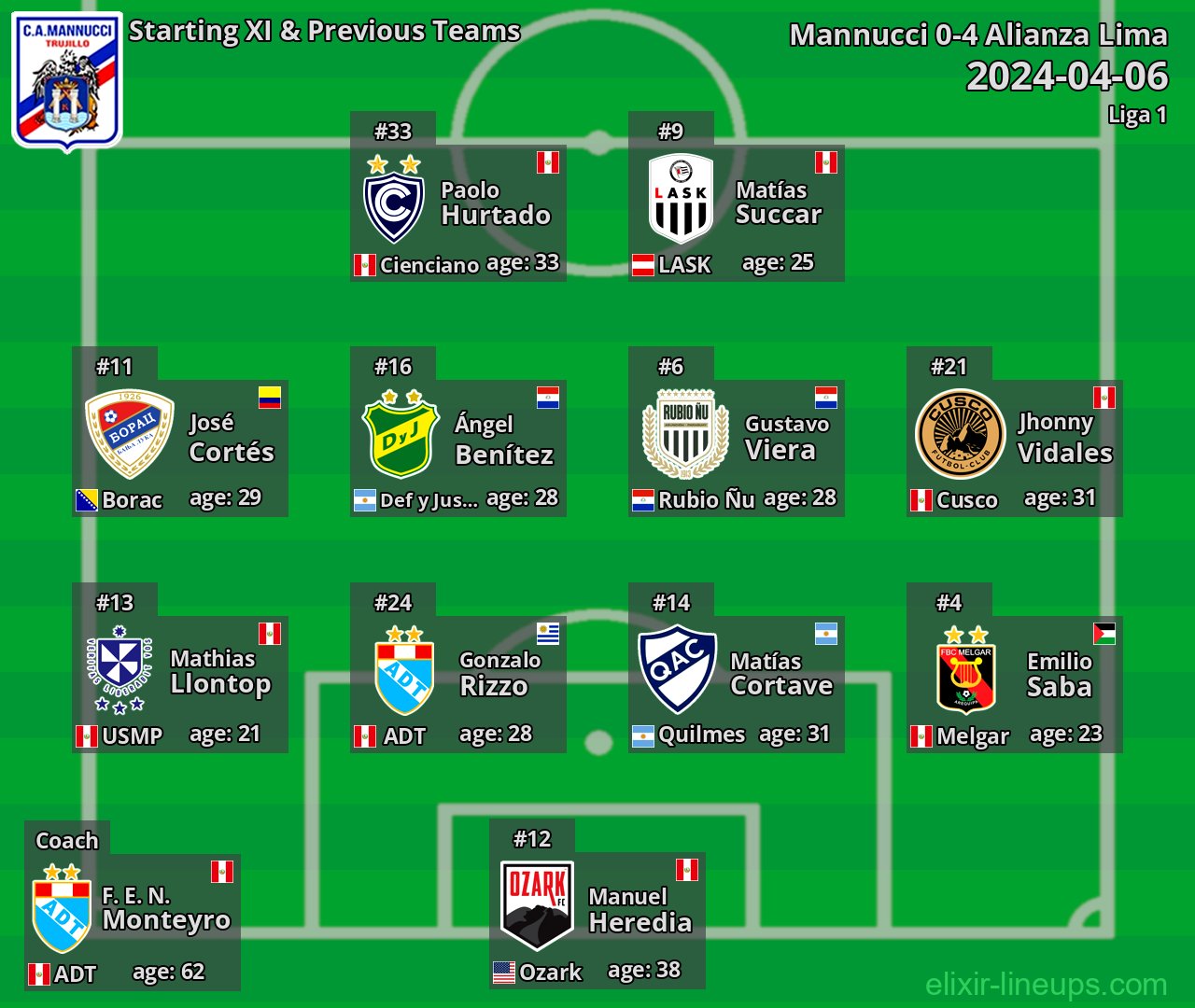 Mannucci Starting XI & Previous Teams 2024-04-06