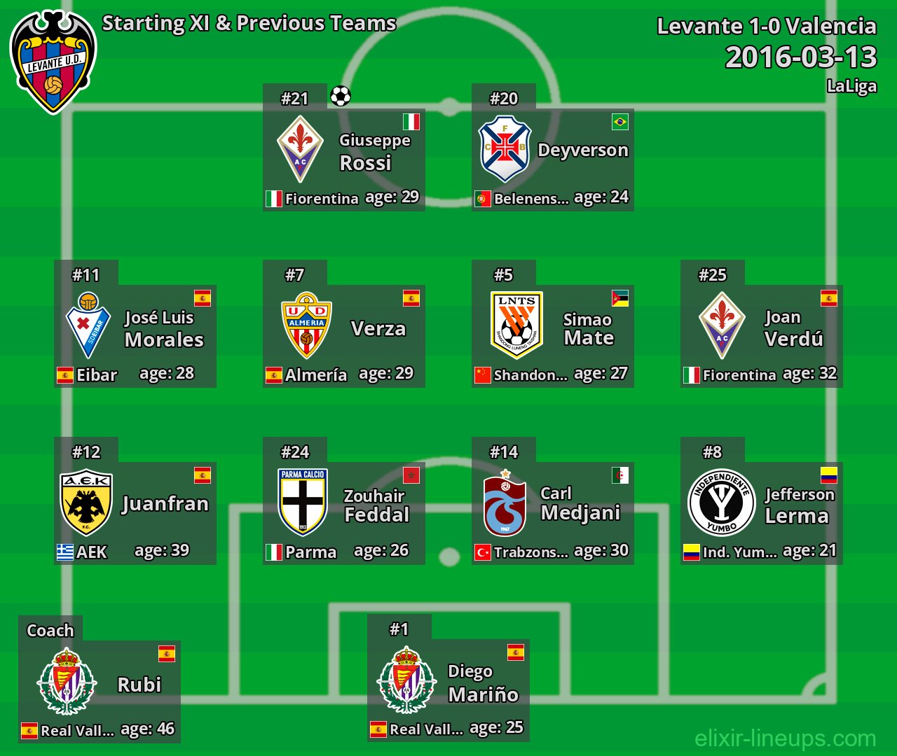 Levante Starting XI & Previous Teams 2016-03-13
