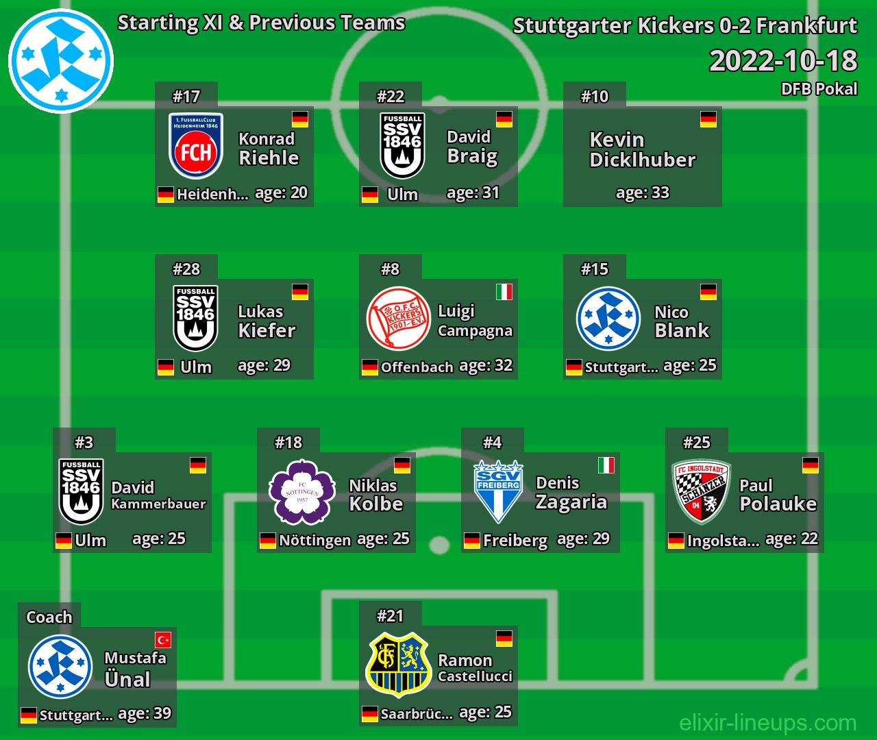 Stuttgarter Kickers Starting XI & Previous Teams 2022-10-18