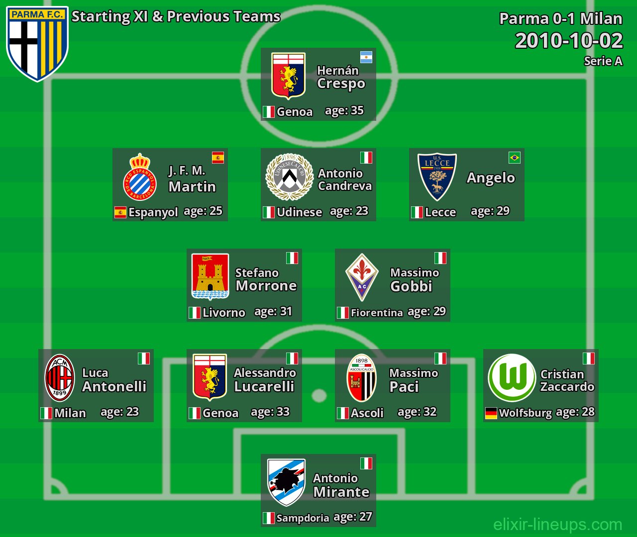 Parma Starting XI & Previous Teams 2010-10-02
