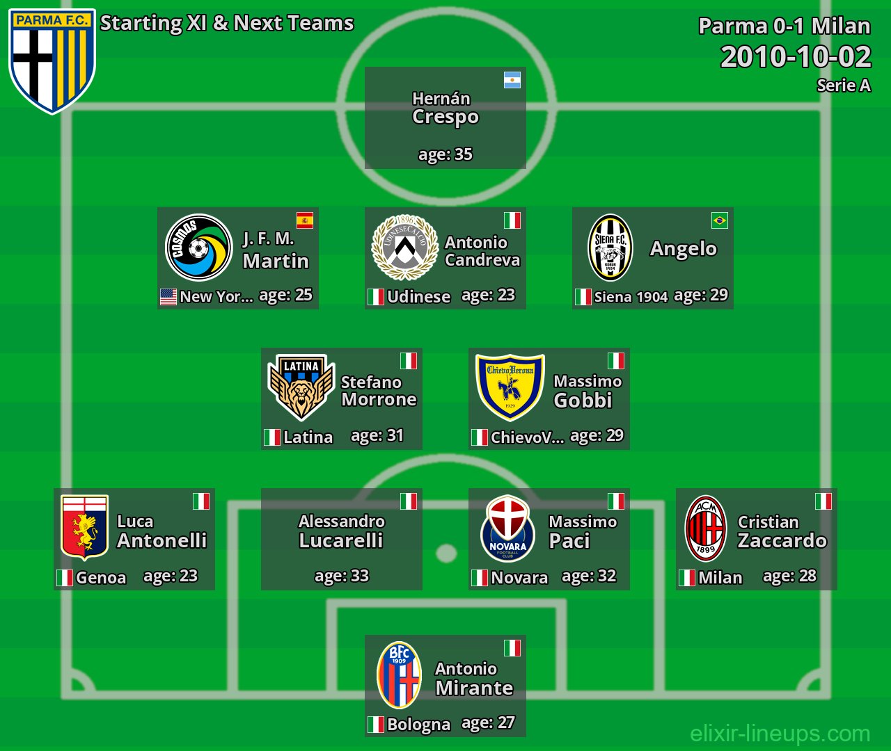 Parma Starting XI & Next Teams 2010-10-02