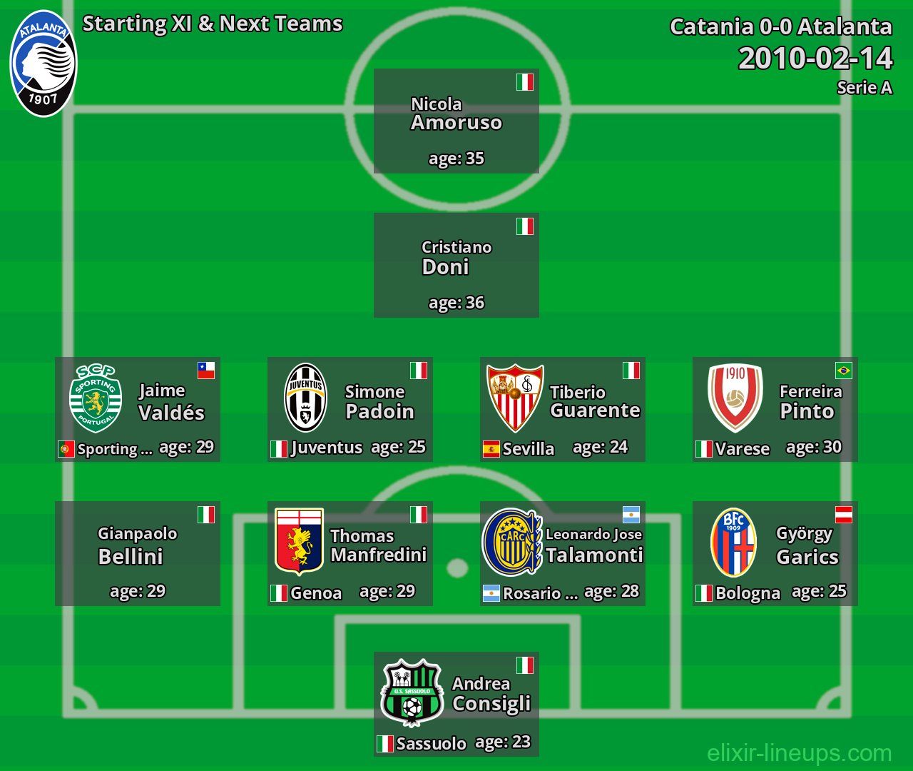 Atalanta Starting XI & Next Teams 2010-02-14
