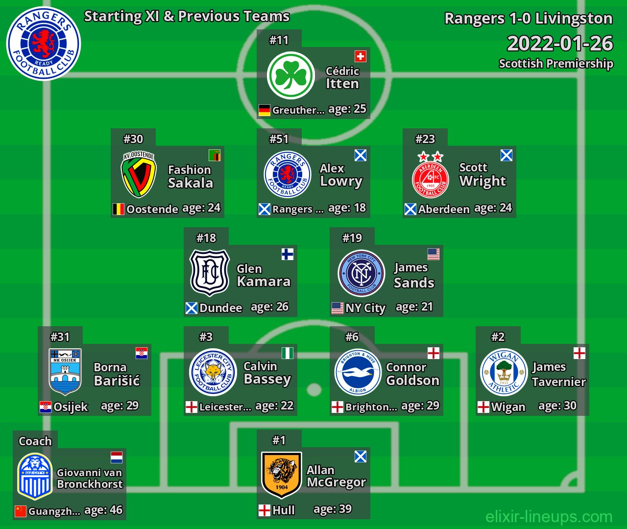 Rangers Starting XI & Previous Teams 2022-01-26