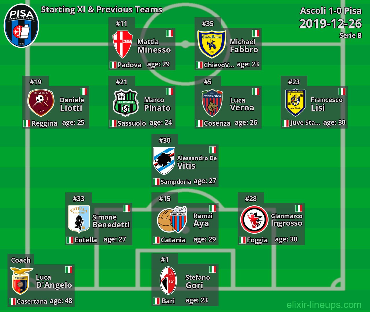 Pisa Starting XI & Previous Teams 2019-12-26