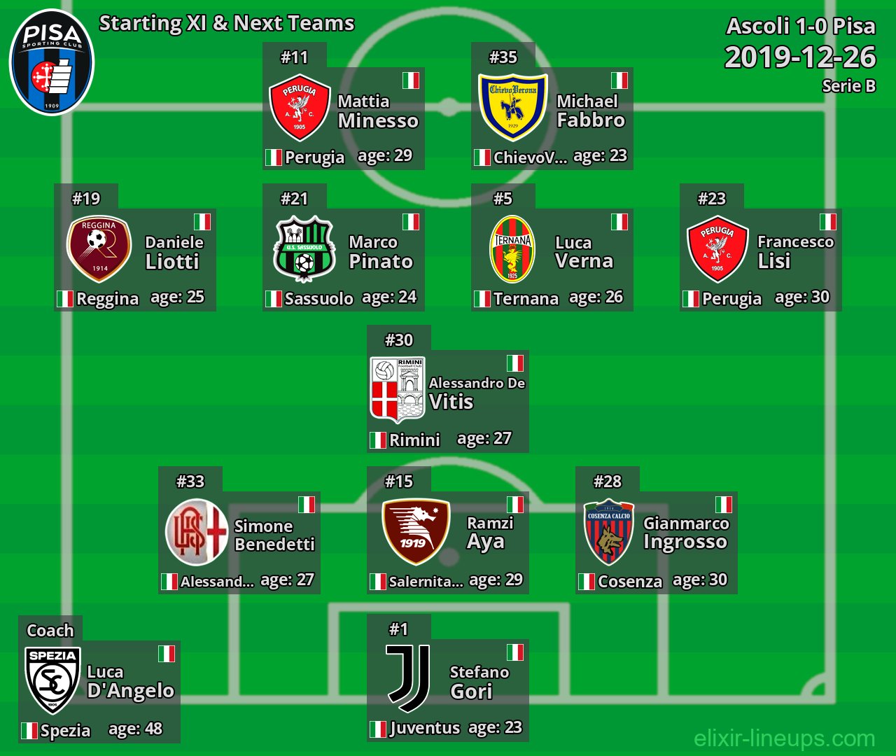 Pisa Starting XI & Next Teams 2019-12-26