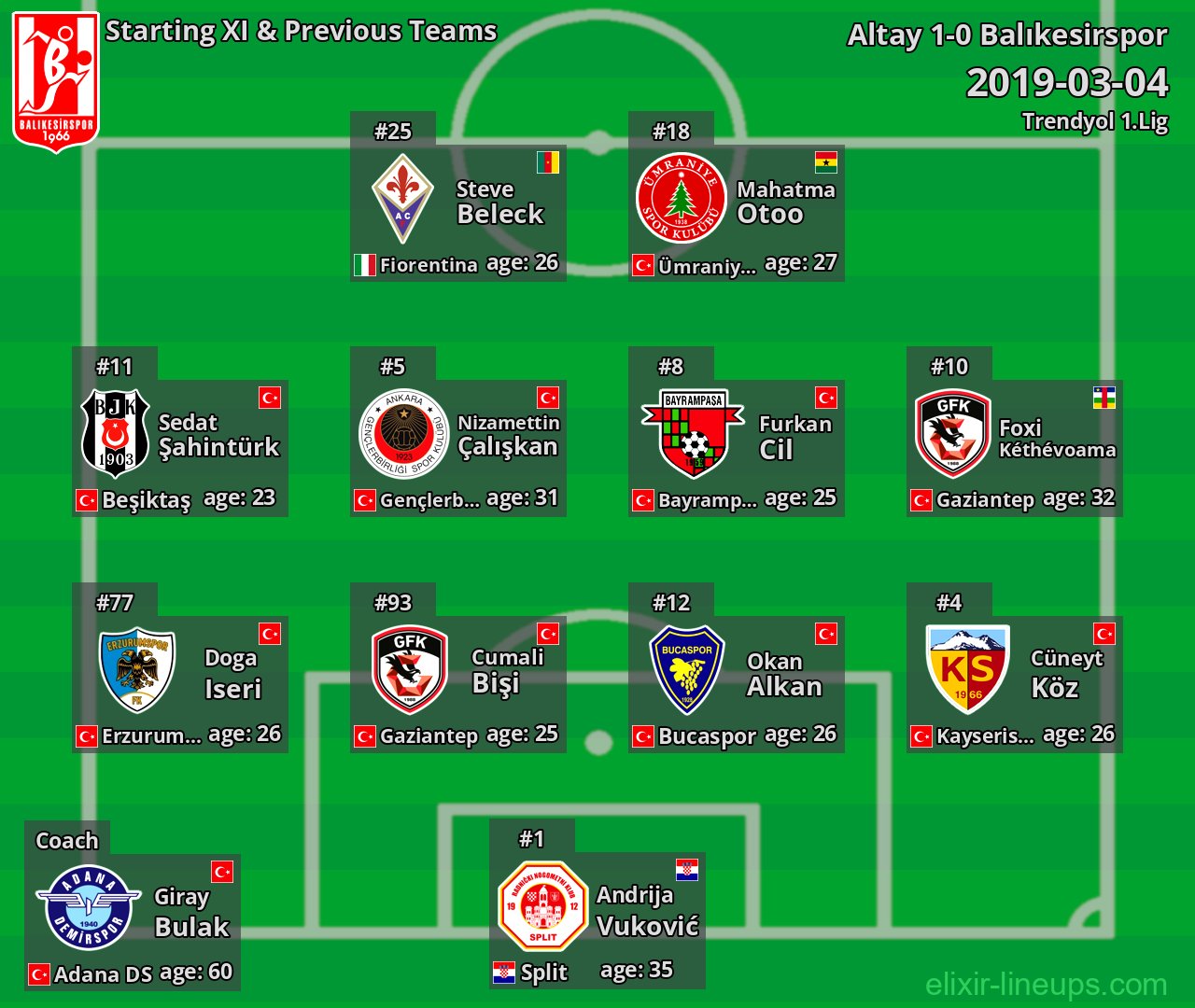 Balıkesirspor Starting XI & Previous Teams 2019-03-04