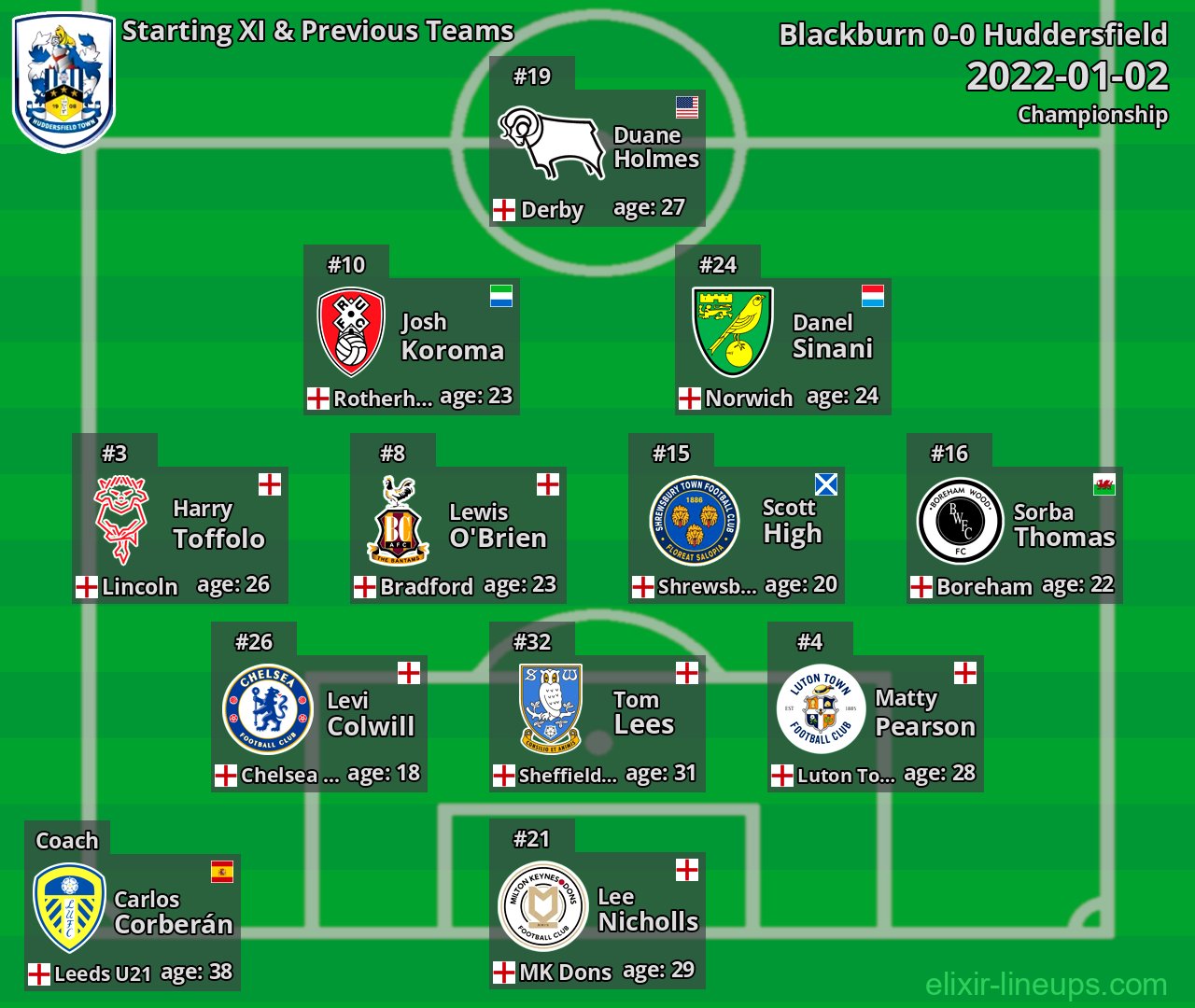 Huddersfield Starting XI & Previous Teams 2022-01-02