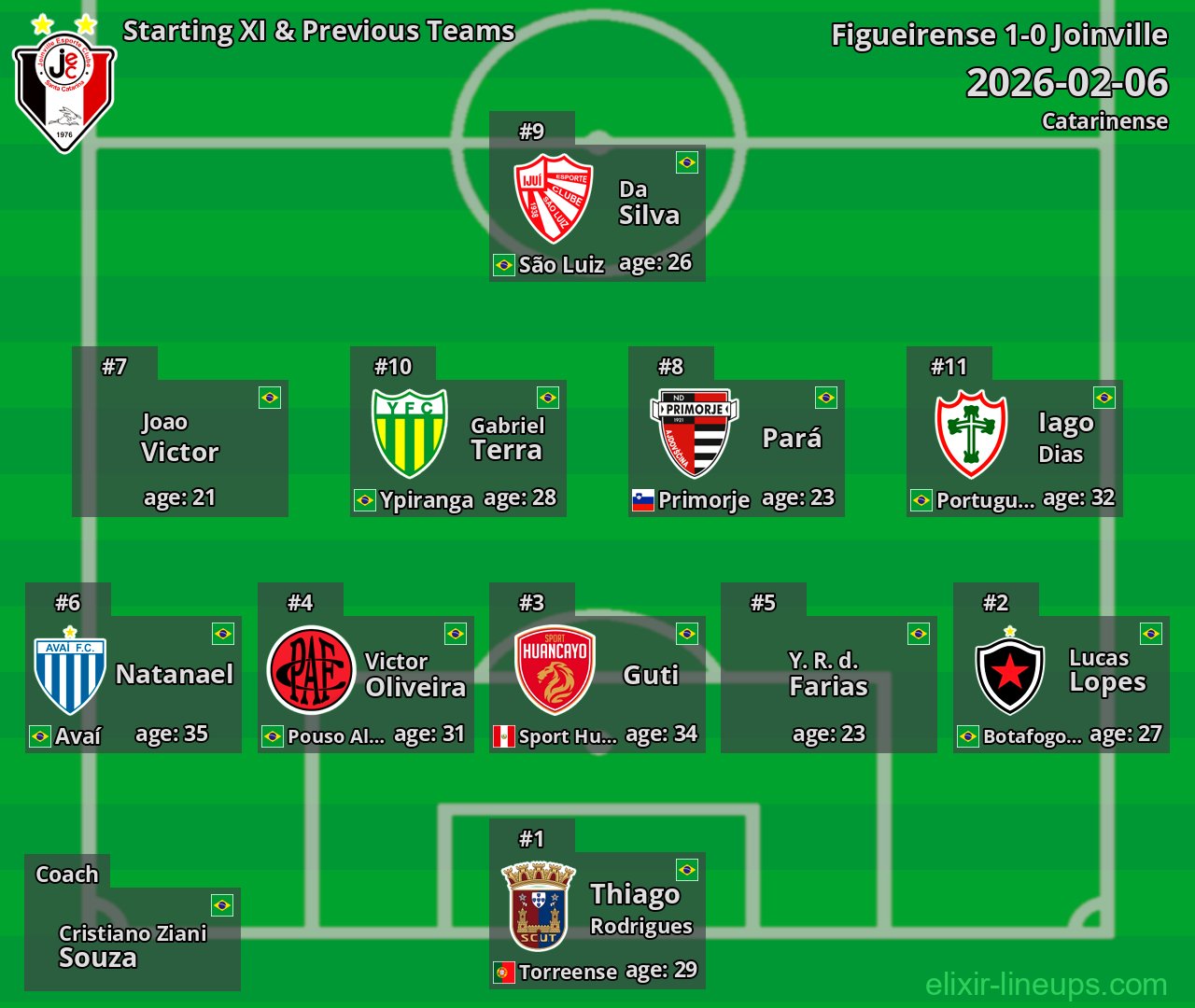 Joinville Starting XI & Previous Teams 2026-02-06
