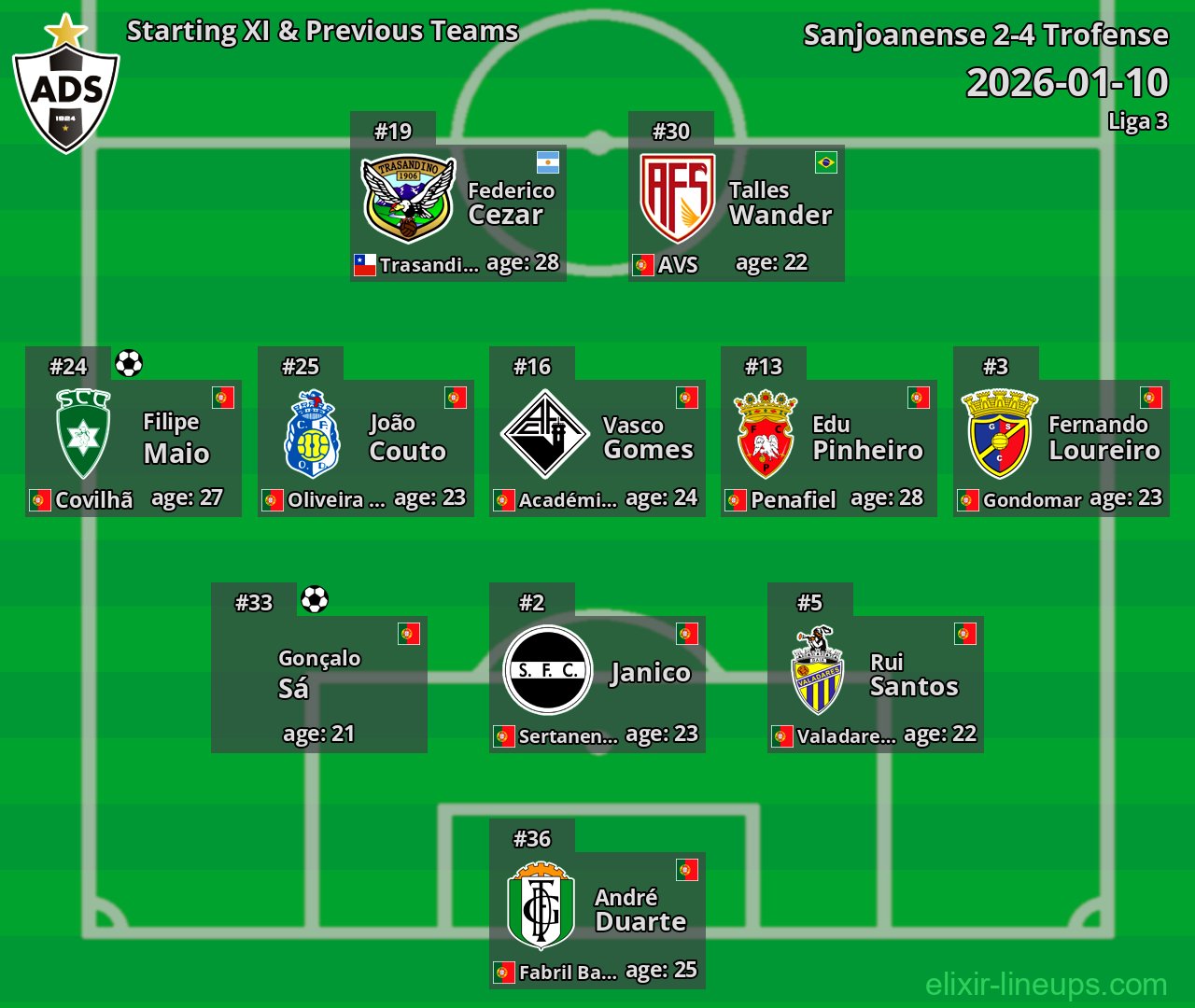 Sanjoanense Starting XI & Previous Teams 2026-01-10
