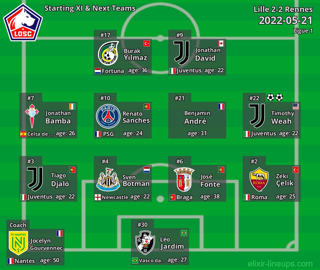 Lille Starting XI & Next Teams 2022-05-21