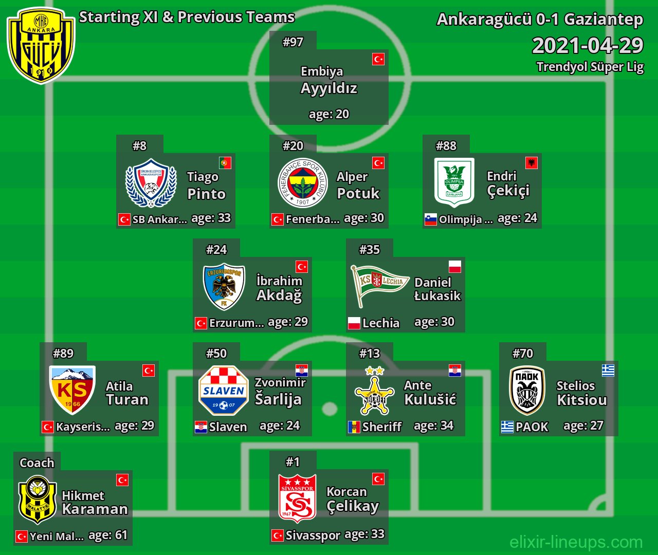 Ankaragücü Starting XI & Previous Teams 2021-04-29