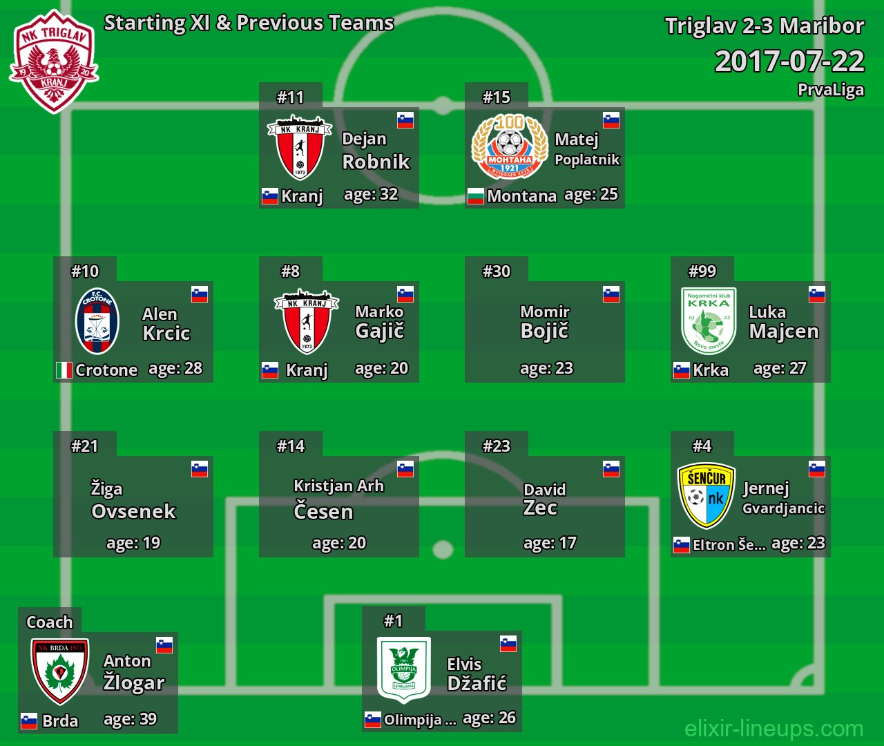 Triglav Starting XI & Previous Teams 2017-07-22