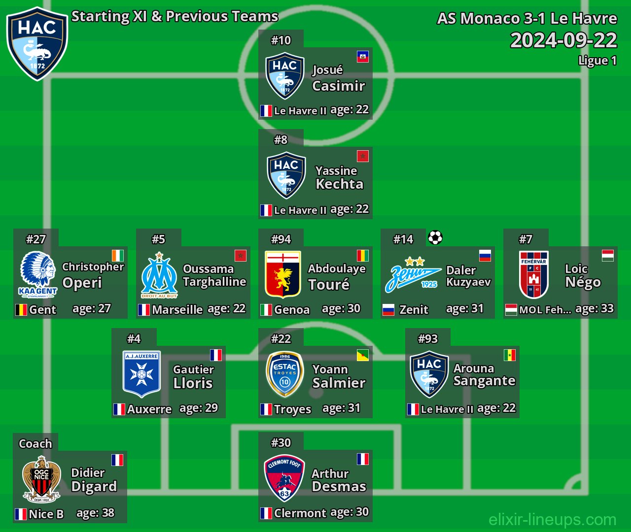 Le Havre Starting XI & Previous Teams 2024-09-22