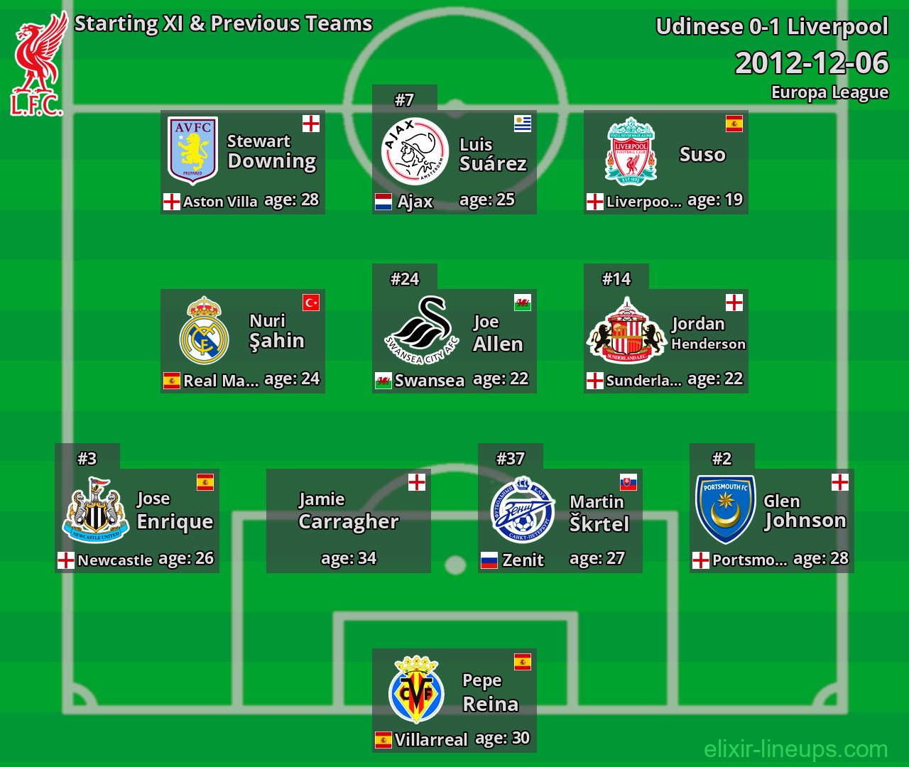 Liverpool Starting XI & Previous Teams 2012-12-06