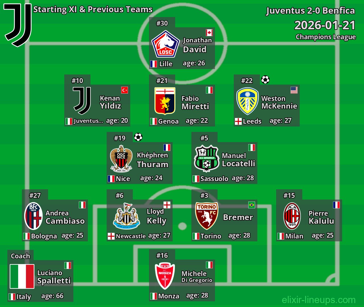 Juventus Starting XI & Previous Teams 2026-01-21