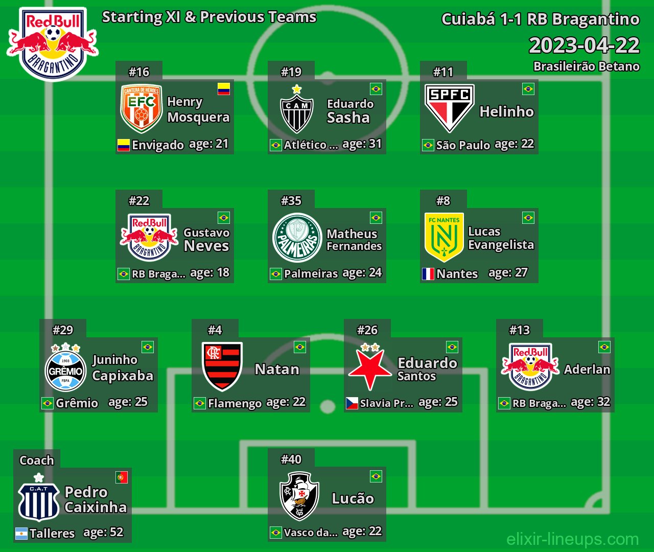 RB Bragantino Starting XI & Previous Teams 2023-04-22