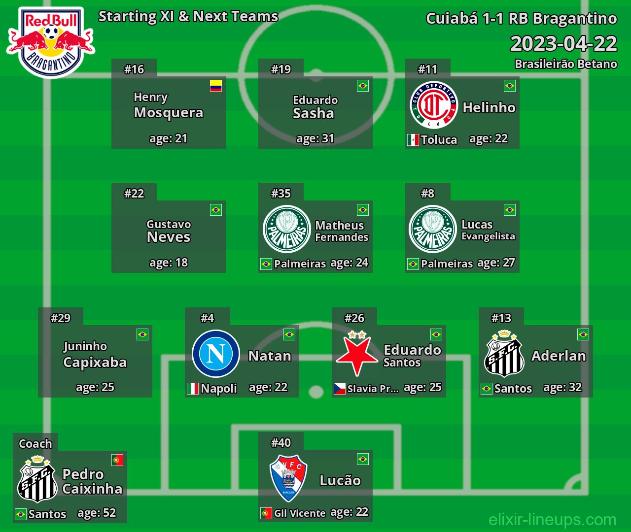 RB Bragantino Starting XI & Next Teams 2023-04-22