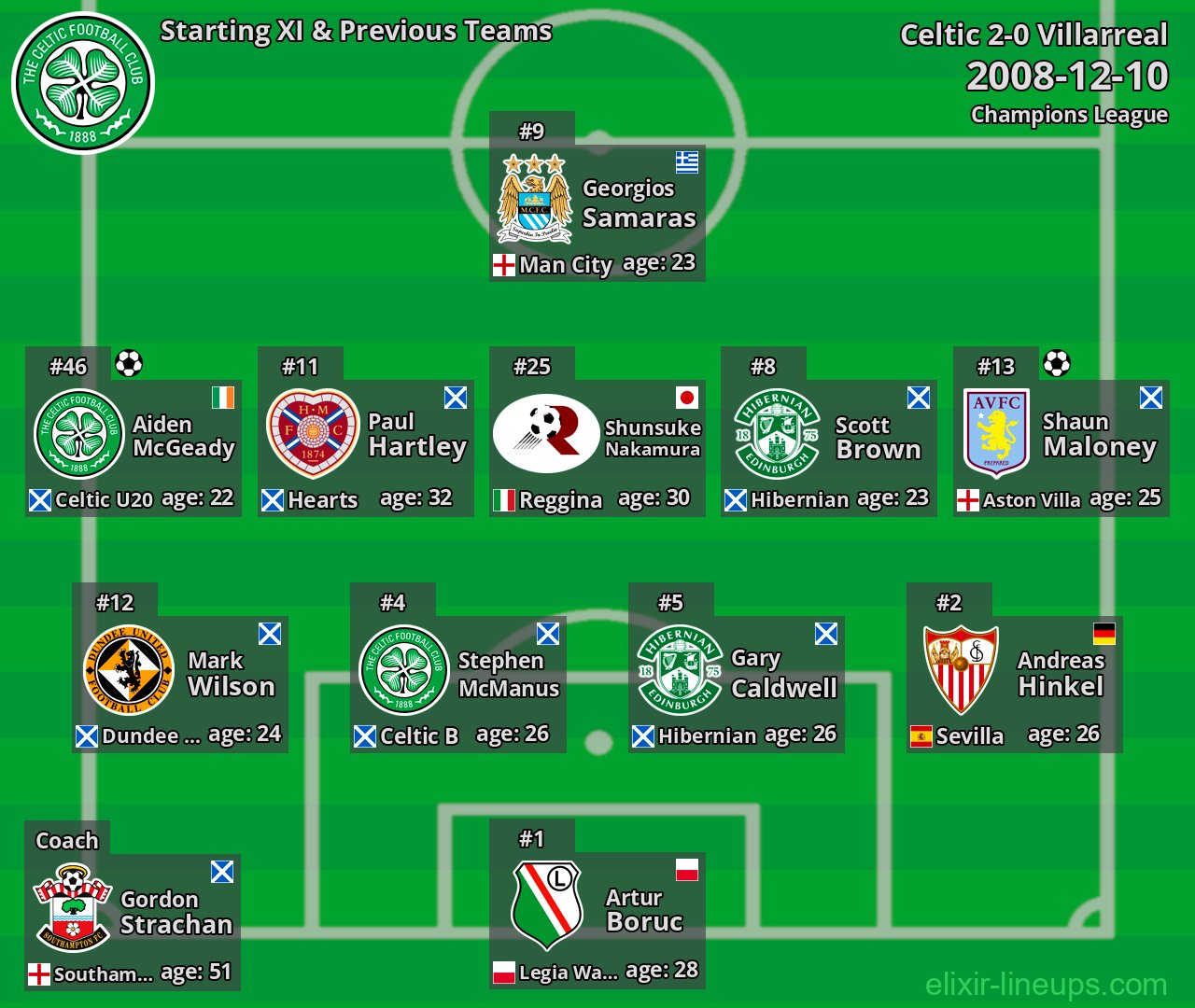 Celtic Starting XI & Previous Teams 2008-12-10