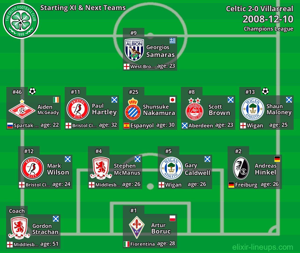 Celtic Starting XI & Next Teams 2008-12-10