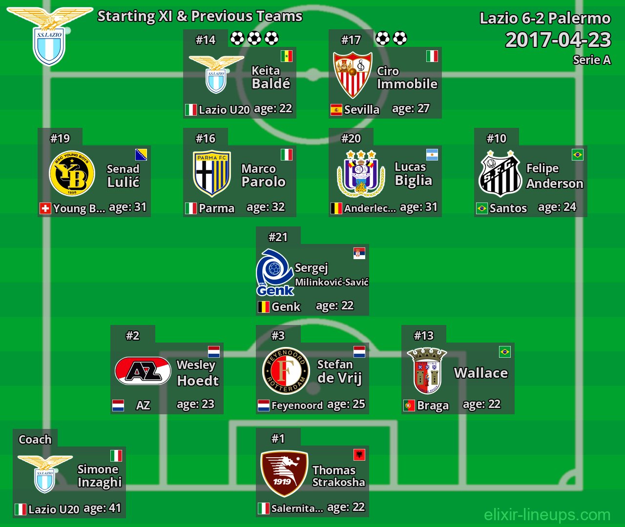 Lazio Starting XI & Previous Teams 2017-04-23