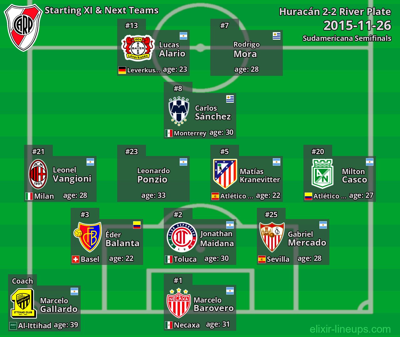 River Plate Starting XI & Next Teams 2015-11-26