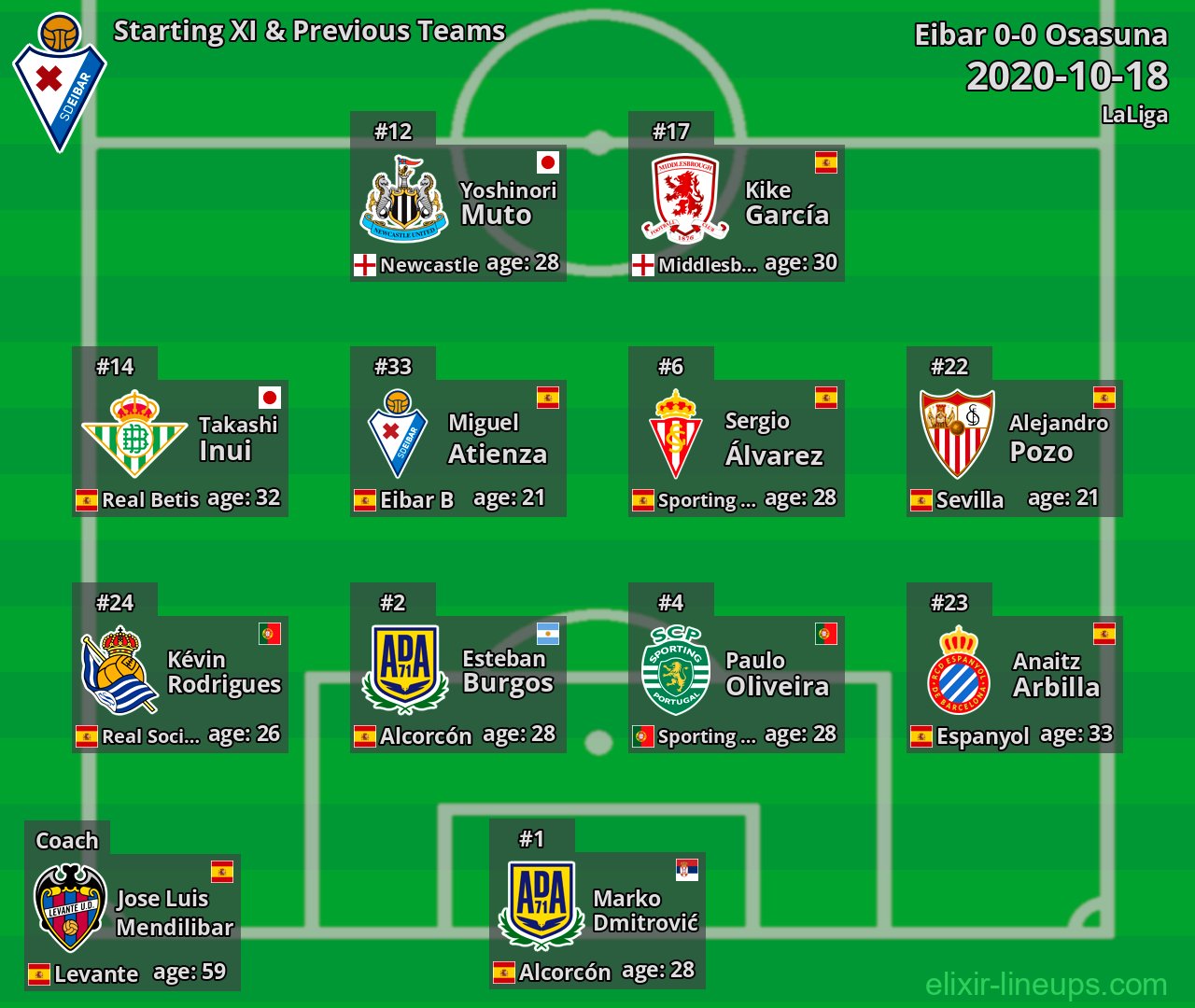 Eibar Starting XI & Previous Teams 2020-10-18