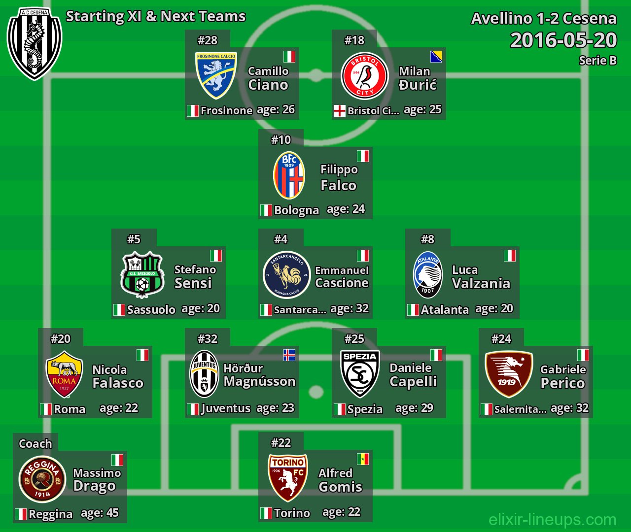 Cesena Starting XI & Next Teams 2016-05-20