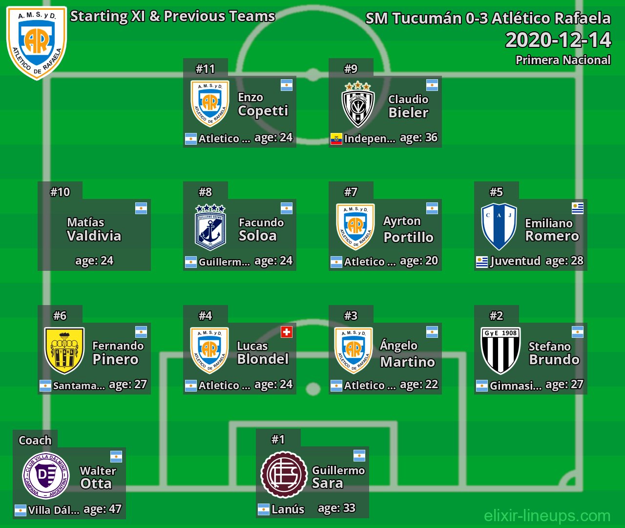 Atlético Rafaela Starting XI & Previous Teams 2020-12-14