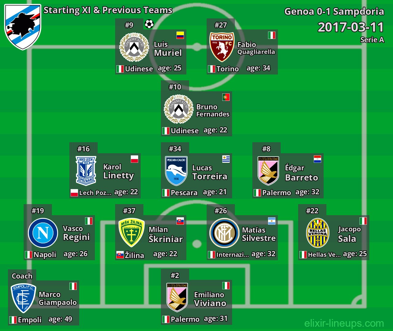 Sampdoria Starting XI & Previous Teams 2017-03-11