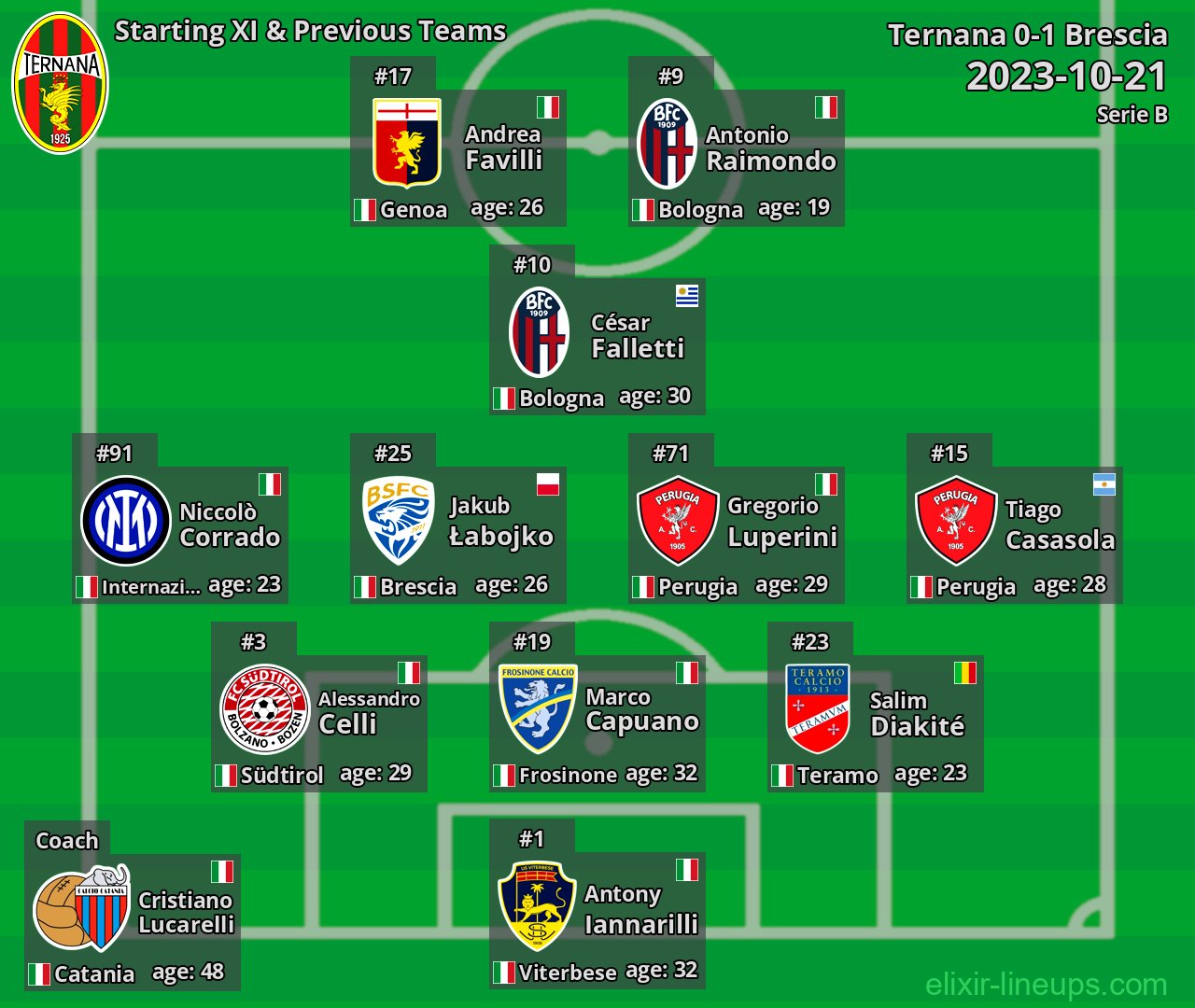 Ternana Starting XI & Previous Teams 2023-10-21