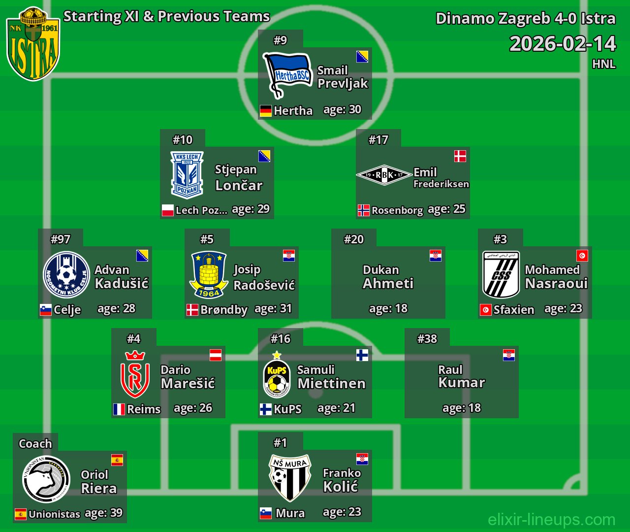 Istra Starting XI & Previous Teams 2026-02-14