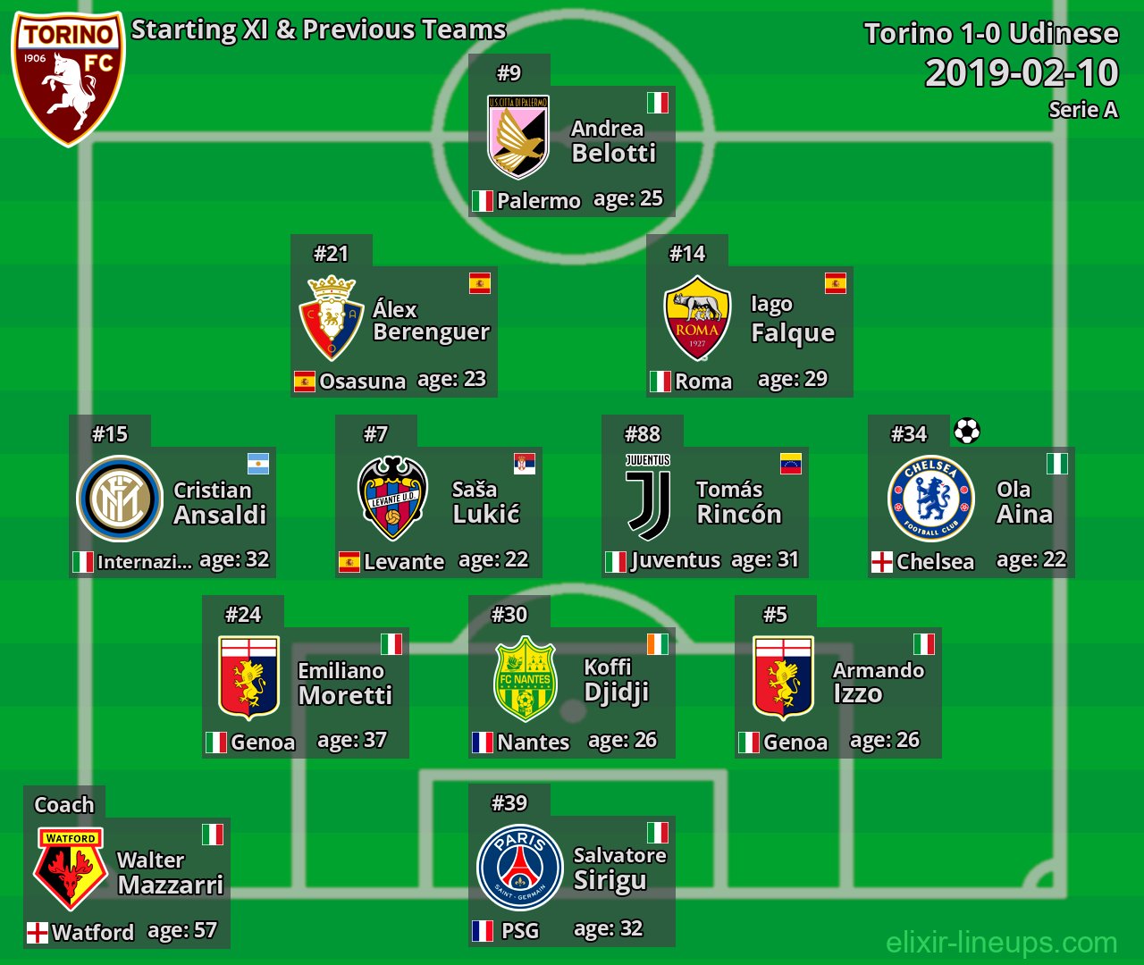 Torino Starting XI & Previous Teams 2019-02-10
