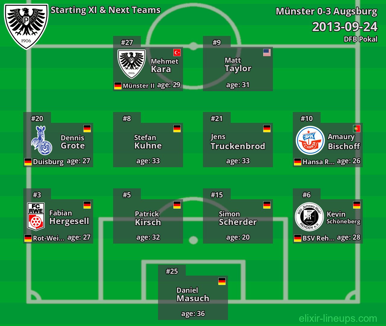 Münster Starting XI & Next Teams 2013-09-24