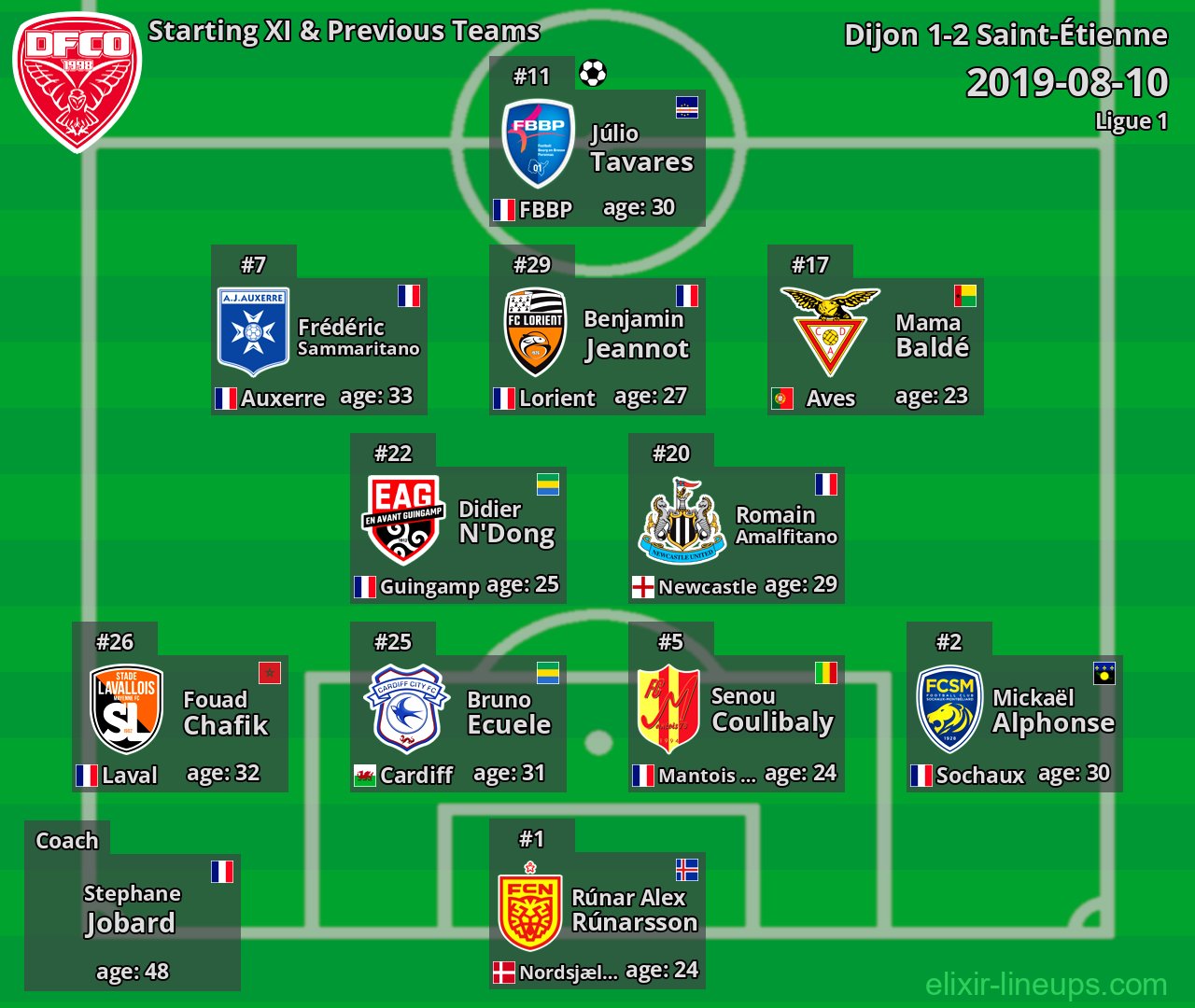 Dijon Starting XI & Previous Teams 2019-08-10