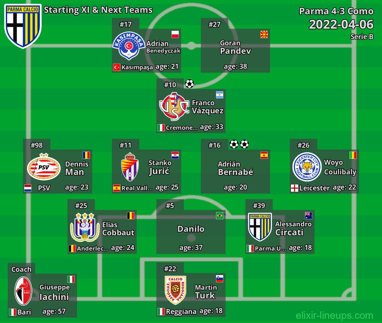 Parma Starting XI & Next Teams 2022-04-06