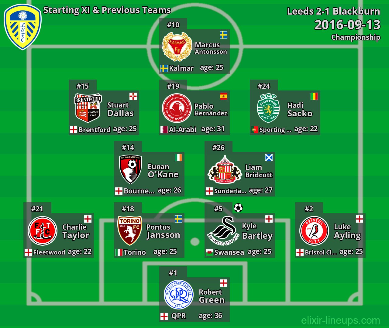 Leeds Starting XI & Previous Teams 2016-09-13