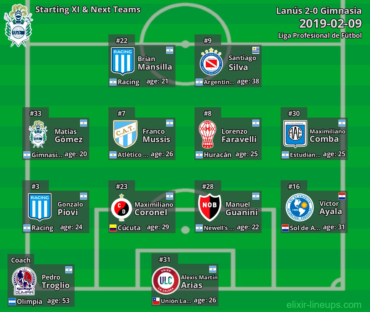 Gimnasia Starting XI & Next Teams 2019-02-09
