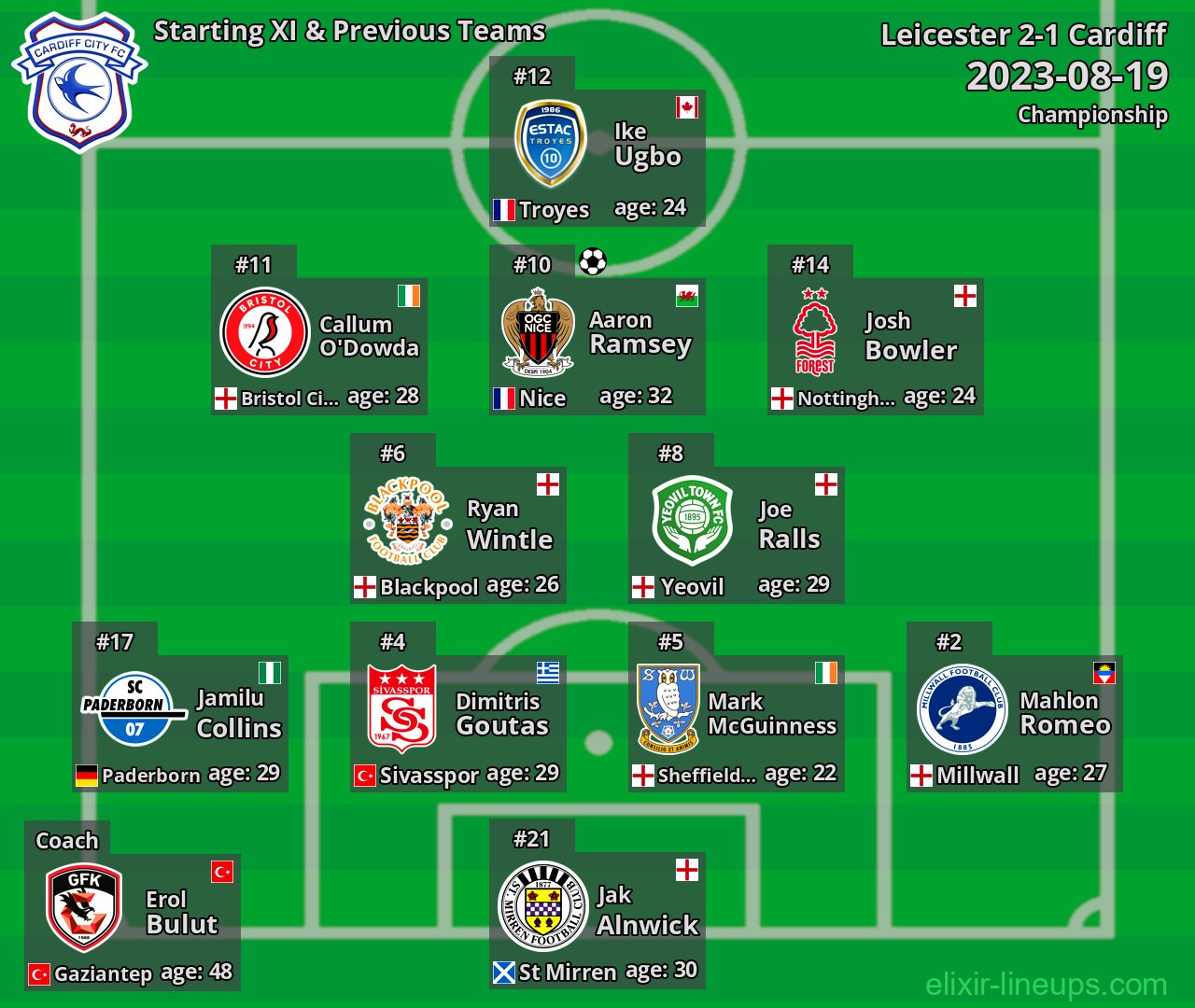 Cardiff Starting XI & Previous Teams 2023-08-19