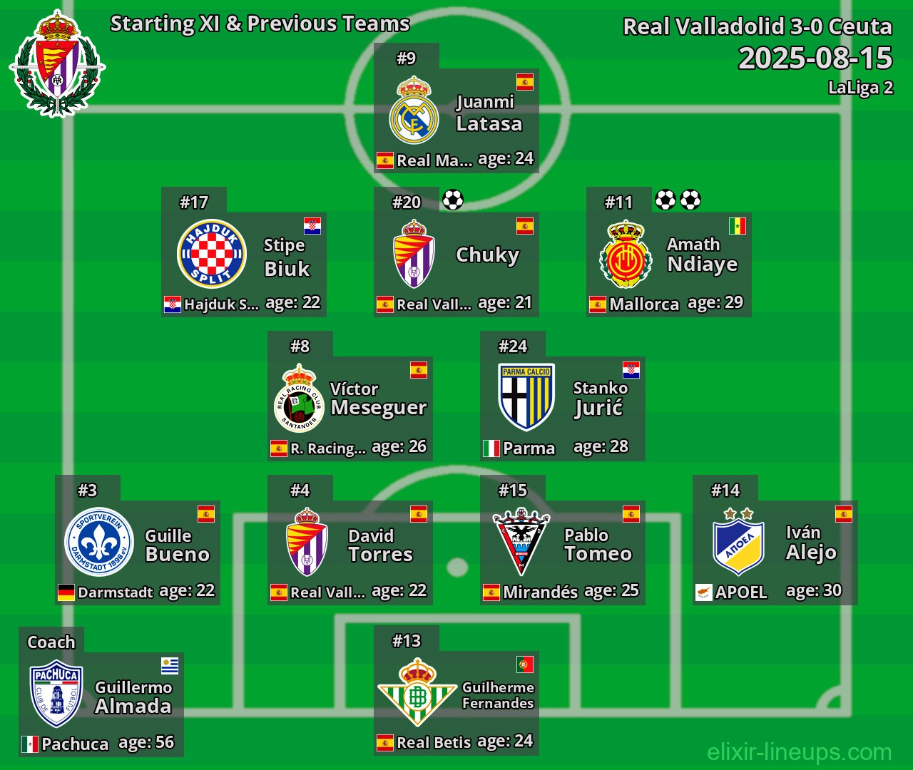 Real Valladolid Starting XI & Previous Teams 2025-08-15