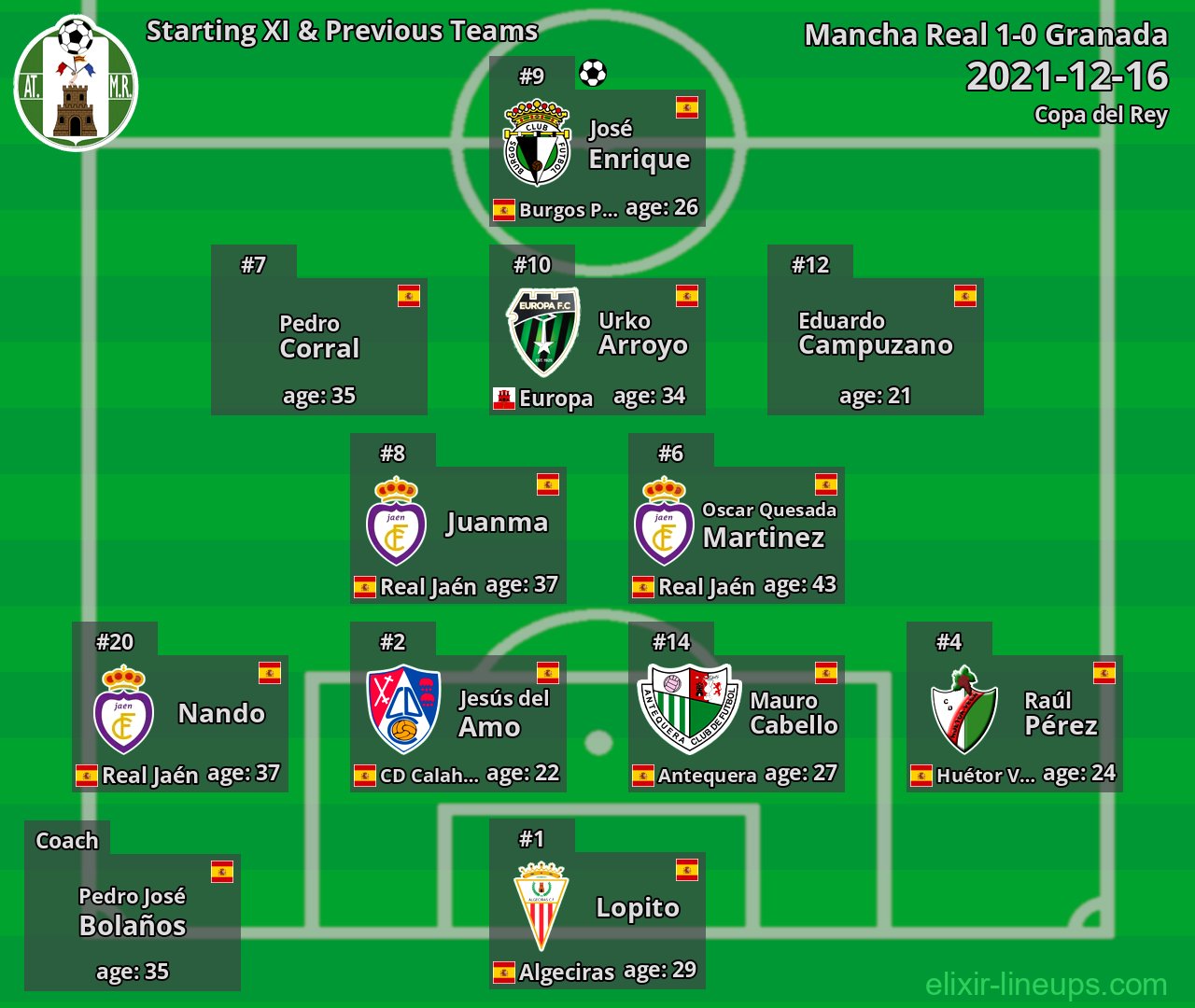 Mancha Real Starting XI & Previous Teams 2021-12-16