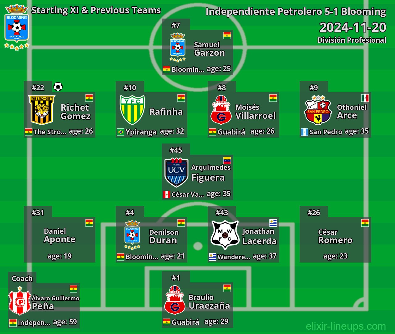Blooming Starting XI & Previous Teams 2024-11-20