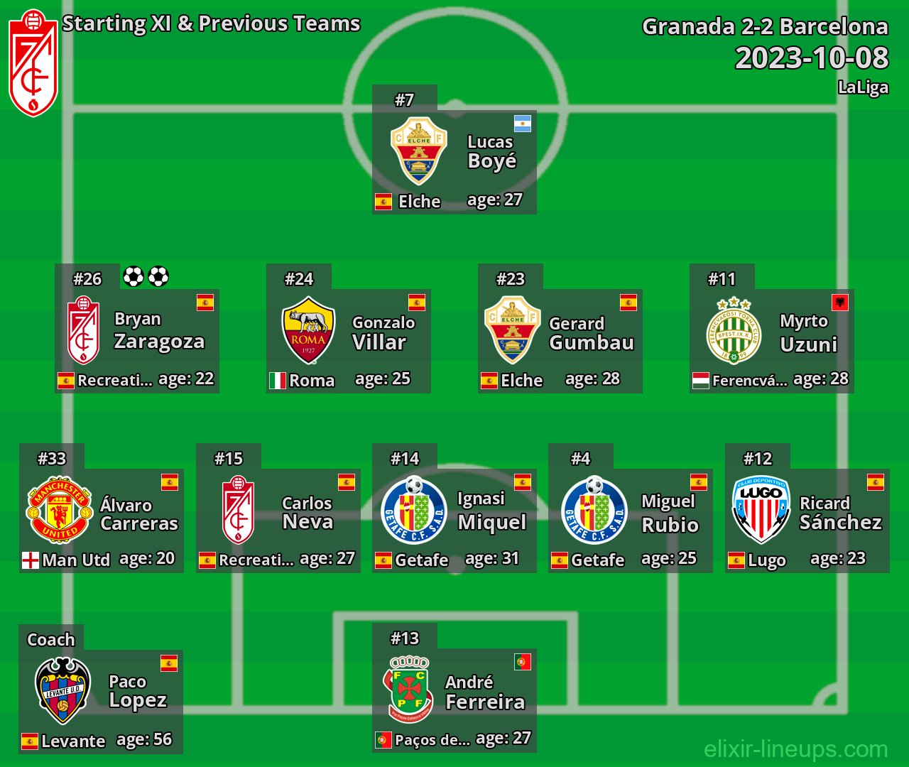 Granada Starting XI & Previous Teams 2023-10-08